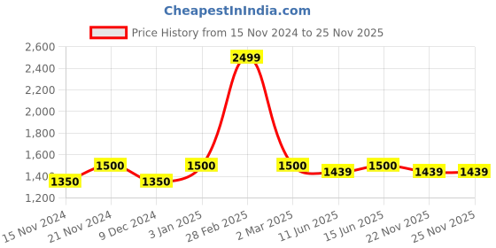 myntra.com Babli Pure Cotton Shirt With Short babli Price History Graph from 15 Nov 2024 to 25 Nov 2025
