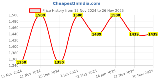 myntra.com Babli Pure Cotton Shirt With Short babli Price History Graph from 15 Nov 2024 to 26 Nov 2025