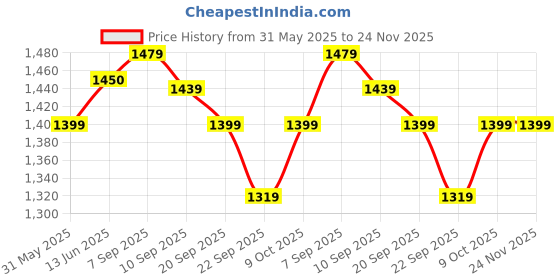 myntra.com Babli Round Neck Pure Cotton Top & Palazzo babli Price History Graph from 31 May 2025 to 23 Nov 2025