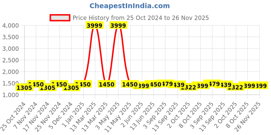 myntra.com Babli Round Neck Pure Cotton Top With Palazzo babli Price History Graph from 25 Oct 2024 to 25 Nov 2025