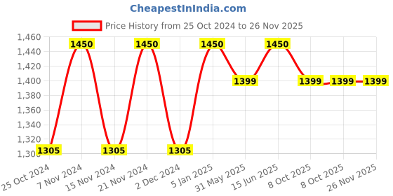 myntra.com Babli Round Neck Pure Cotton Top With Palazzo babli Price History Graph from 25 Oct 2024 to 25 Nov 2025