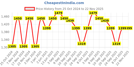 myntra.com Babli Round Neck Pure Cotton Top With Palazzo Co-Ords babli Price History Graph from 25 Oct 2024 to 22 Nov 2025