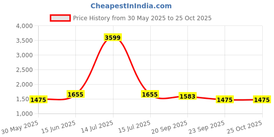 myntra.com Babli Saffron Yellow Shirt Dress babli Price History Graph from 30 May 2025 to 24 Oct 2025