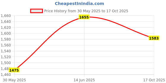 myntra.com Babli Women Calm blue Breeze Dress babli Price History Graph from 30 May 2025 to 17 Oct 2025