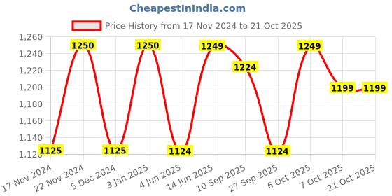myntra.com Babli Women Comfort Cotton Mid-Rise Loose Fit Trousers babli Price History Graph from 17 Nov 2024 to 21 Oct 2025