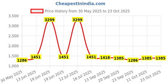 myntra.com Babli Women Comfort High-Rise Pleated Trousers babli Price History Graph from 30 May 2025 to 22 Oct 2025