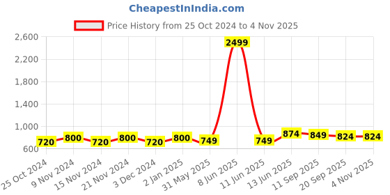 myntra.com Babli Women Comfort Straight Fit Trousers babli Price History Graph from 25 Oct 2024 to 3 Nov 2025