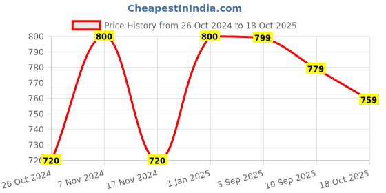 myntra.com Babli Women Handloom Palazzos babli Price History Graph from 26 Oct 2024 to 18 Oct 2025