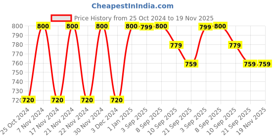myntra.com Babli Women Handloom Palazzos babli Price History Graph from 25 Oct 2024 to 18 Nov 2025