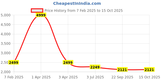 myntra.com BABRU Striped Pure Crepe Kurti babru Price History Graph from 7 Feb 2025 to 15 Oct 2025