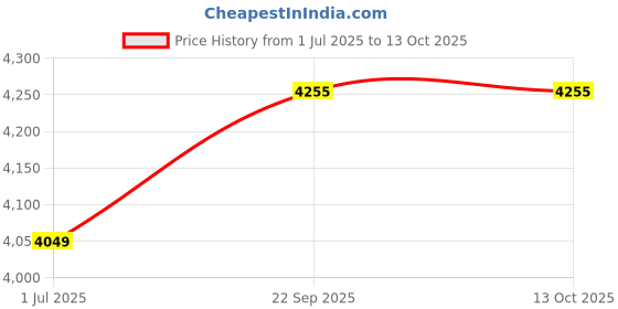myntra.com BABRU Top With Trousers & Shrug babru Price History Graph from 1 Jul 2025 to 13 Oct 2025