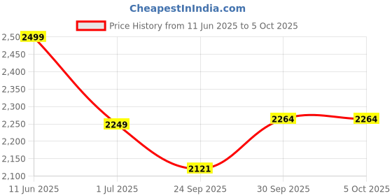 myntra.com BABRU Women Block Printed Notch Neck Tunic with Palazzo babru Price History Graph from 11 Jun 2025 to 4 Oct 2025