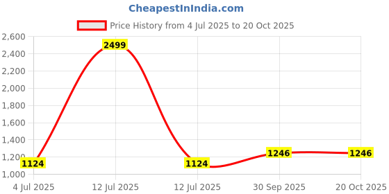 myntra.com BABRU Women Floral Printed Kurti with Trousers babru Price History Graph from 4 Jul 2025 to 20 Oct 2025