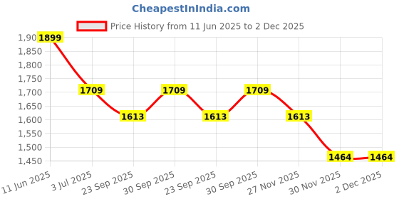 myntra.com BABRU Women Pure Cotton Block Printed Notch Neck Tunic With Palazzo babru Price History Graph from 11 Jun 2025 to 1 Dec 2025