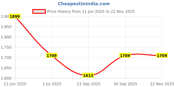 myntra.com BABRU Women Pure Cotton Block Printed Notch Neck Tunic with Palazzo babru Price History Graph from 11 Jun 2025 to 22 Nov 2025