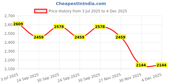 myntra.com BABRU Women Pure Tusser Silk Tunic with Palazzo babru Price History Graph from 3 Jul 2025 to 4 Dec 2025