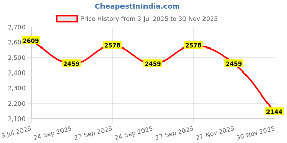 myntra.com BABRU Women Pure Tusser Silk Tunic with Palazzo babru Price History Graph from 3 Jul 2025 to 30 Nov 2025
