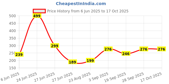 myntra.com neska moda Baby Bloom Infants 0 To 2 Years 1 Pair Cotton Teddy Face Ankle Socks/ Booties neska moda Price History Graph from 6 Jun 2025 to 16 Oct 2025