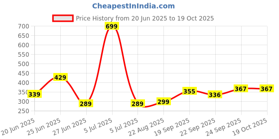 myntra.com neska moda Baby Bloom Infants 0 To 2 Years 2 Pair Cotton Star and Cat Face Ankle Socks/ Booties neska moda Price History Graph from 20 Jun 2025 to 17 Oct 2025