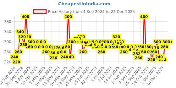myntra.com Baby Dove Rich Moisture Hypoallergenic Body Wash - Sensitive Care - 400 ml baby dove Price History Graph from 4 Sep 2024 to 23 Dec 2025