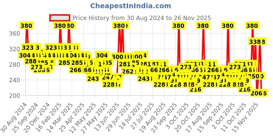 myntra.com Baby Dove Rich Moisture Shampoo - Sensitive Care - 400 ml baby dove Price History Graph from 30 Aug 2024 to 26 Nov 2025