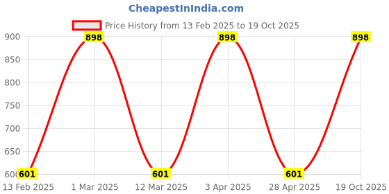 myntra.com Baby Forest Set Of 2 Neer 99.9% Water Baby Wipes - 72 Wipes Each baby forest Price History Graph from 13 Feb 2025 to 19 Oct 2025