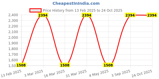 myntra.com Baby Forest Set Of 6 Mulmul Ultra Soft & Water Based Baby Wipes - 72 Wipes Each baby forest Price History Graph from 13 Feb 2025 to 23 Oct 2025