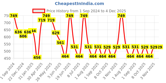 myntra.com BABY GO Boys Beige And White Dungarees With T-Shirt baby go Price History Graph from 1 Sep 2024 to 3 Dec 2025