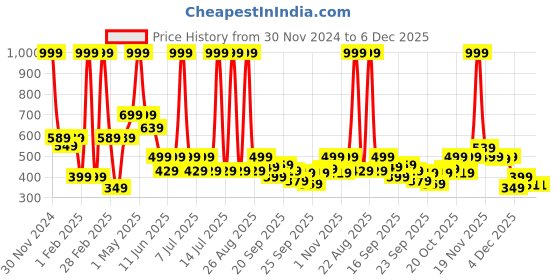 myntra.com BABY GO Boys Beige Pack Of 3 Printed Cotton Tshirt baby go Price History Graph from 30 Nov 2024 to 5 Dec 2025