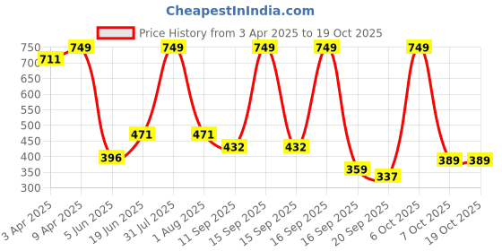 myntra.com BABY GO Boys Checked Shirt with Pyjamas baby go Price History Graph from 3 Apr 2025 to 18 Oct 2025