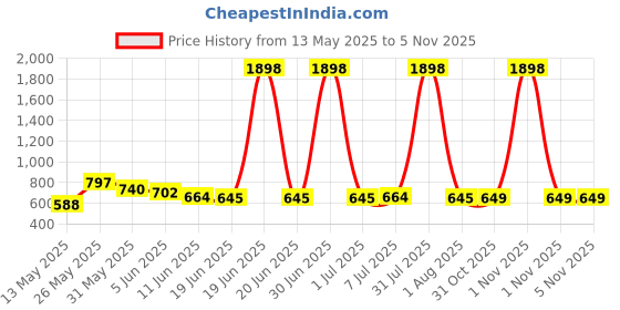 myntra.com BABY GO Boys Pack Of 2 Printed Pure Cotton Rompers baby go Price History Graph from 13 May 2025 to 4 Nov 2025