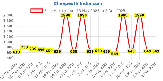 myntra.com BABY GO Boys Pack Of 2 Printed Pure Cotton Rompers baby go Price History Graph from 13 May 2025 to 2 Dec 2025