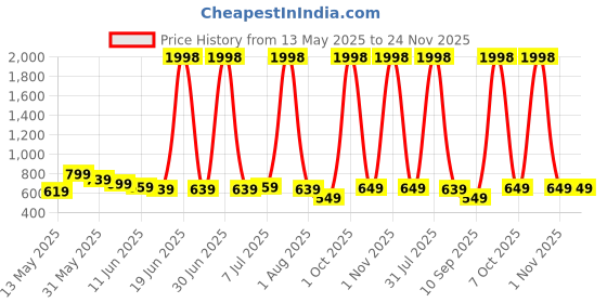 myntra.com BABY GO Boys Pack Of 2 Printed Pure Cotton Rompers baby go Price History Graph from 13 May 2025 to 24 Nov 2025
