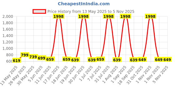myntra.com BABY GO Boys Pack Of 2 Printed Pure Cotton Rompers baby go Price History Graph from 13 May 2025 to 3 Nov 2025