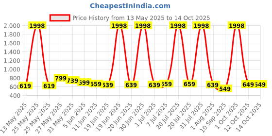myntra.com BABY GO Boys Pack Of 2 Printed Pure Cotton Rompers baby go Price History Graph from 13 May 2025 to 13 Oct 2025