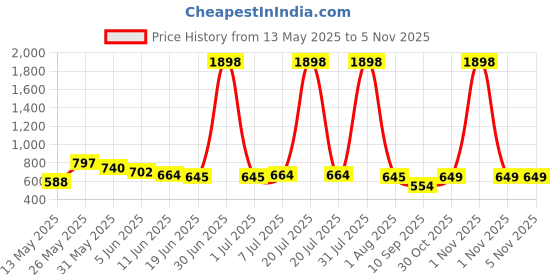 myntra.com BABY GO Boys Pack Of 2 Printed Pure Cotton Rompers baby go Price History Graph from 13 May 2025 to 3 Nov 2025