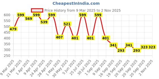 myntra.com BABY GO Boys Printed Mandarin Collar T-shirt with Shorts baby go Price History Graph from 9 Mar 2025 to 1 Nov 2025