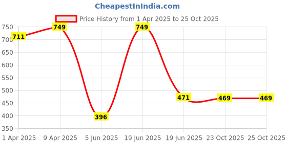 myntra.com BABY GO Boys Printed Pure Cotton Shirt with Trousers baby go Price History Graph from 1 Apr 2025 to 25 Oct 2025