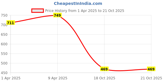 myntra.com BABY GO Boys Printed Pure Cotton Shirt with Trousers baby go Price History Graph from 1 Apr 2025 to 21 Oct 2025