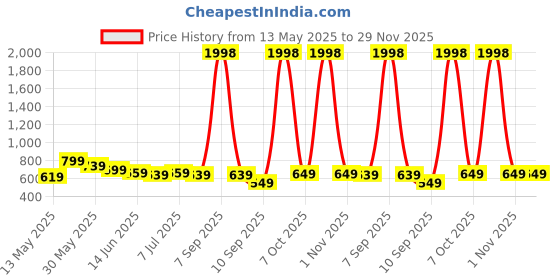 myntra.com BABY GO Boys Printed Shirt with Shorts baby go Price History Graph from 13 May 2025 to 28 Nov 2025