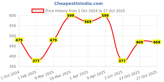 myntra.com BABY GO Boys Printed T-shirt with Pyjamas baby go Price History Graph from 1 Oct 2024 to 27 Oct 2025