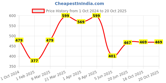 myntra.com BABY GO Boys Printed T-shirt with Pyjamas baby go Price History Graph from 1 Oct 2024 to 19 Oct 2025