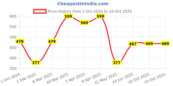 myntra.com BABY GO Boys Printed T-shirt with Pyjamas baby go Price History Graph from 1 Oct 2024 to 18 Oct 2025