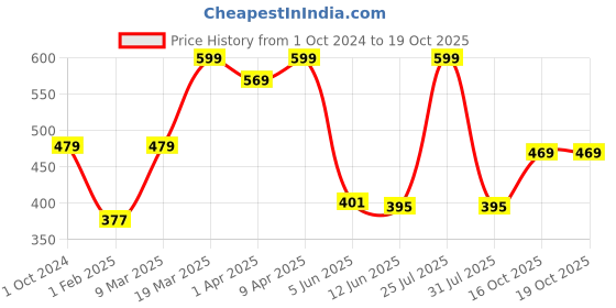 myntra.com BABY GO Boys Printed T-shirt with Pyjamas baby go Price History Graph from 1 Oct 2024 to 18 Oct 2025