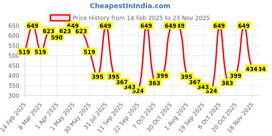 myntra.com BABY GO Boys Printed T-shirt with Shorts baby go Price History Graph from 14 Feb 2025 to 23 Nov 2025