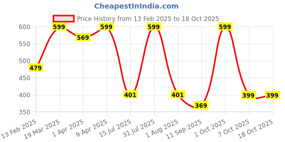 myntra.com BABY GO Boys Printed T-shirt with Shorts baby go Price History Graph from 13 Feb 2025 to 18 Oct 2025