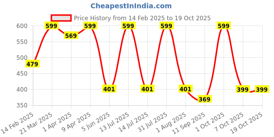 myntra.com BABY GO Boys Printed T-shirt with Shorts baby go Price History Graph from 14 Feb 2025 to 17 Oct 2025