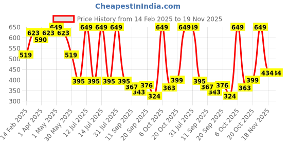 myntra.com BABY GO Boys Printed T-shirt with Shorts baby go Price History Graph from 14 Feb 2025 to 18 Nov 2025