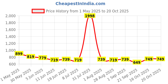 myntra.com BABY GO Boys Printed T-shirt with Shorts baby go Price History Graph from 1 May 2025 to 20 Oct 2025