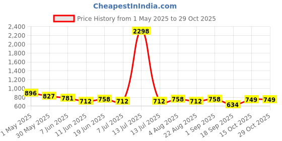 myntra.com BABY GO Boys Printed T-shirt with Shorts baby go Price History Graph from 1 May 2025 to 29 Oct 2025
